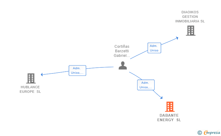 Vinculaciones societarias de DABANTE ENERGY SL