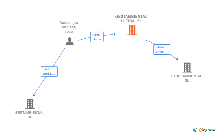 Vinculaciones societarias de GESTAMBIENTAL LLEIDA SL