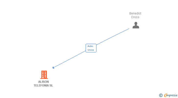 Vinculaciones societarias de ALISON TELEFONIA SL