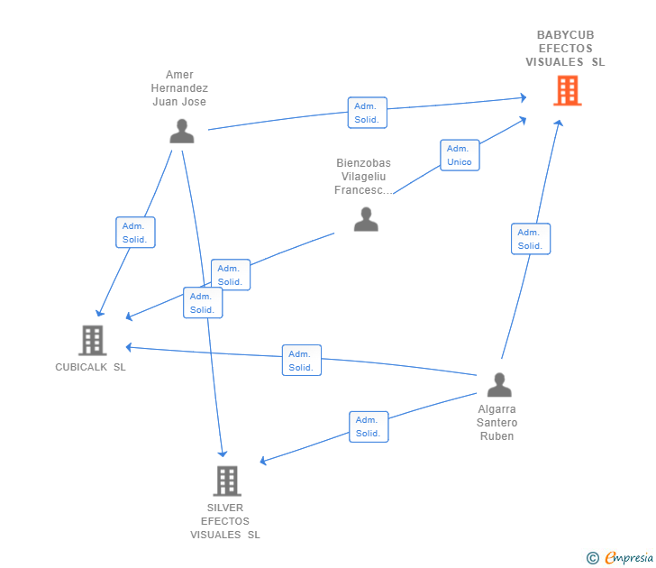 Vinculaciones societarias de BABYCUB EFECTOS VISUALES SL