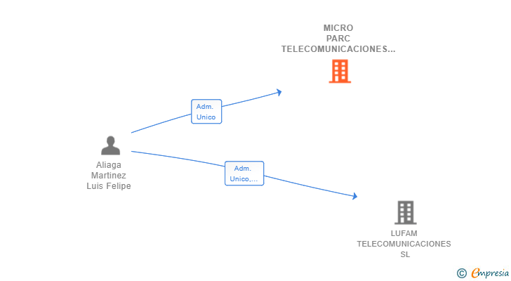 Vinculaciones societarias de MICRO PARC TELECOMUNICACIONES SL