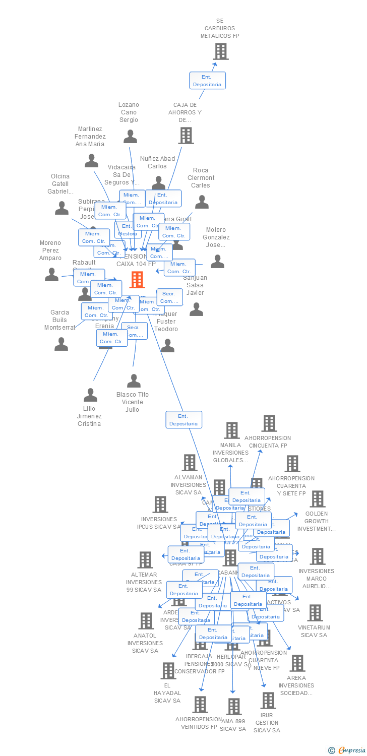 Vinculaciones societarias de PENSIONS CAIXA 104 FP