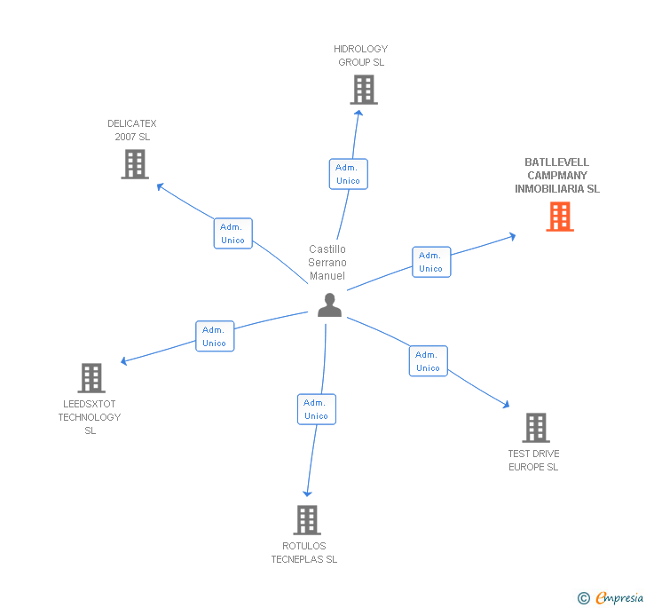 Vinculaciones societarias de BATLLEVELL CAMPMANY INMOBILIARIA SL