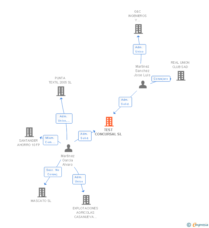 Vinculaciones societarias de TEST CONCURSAL SL