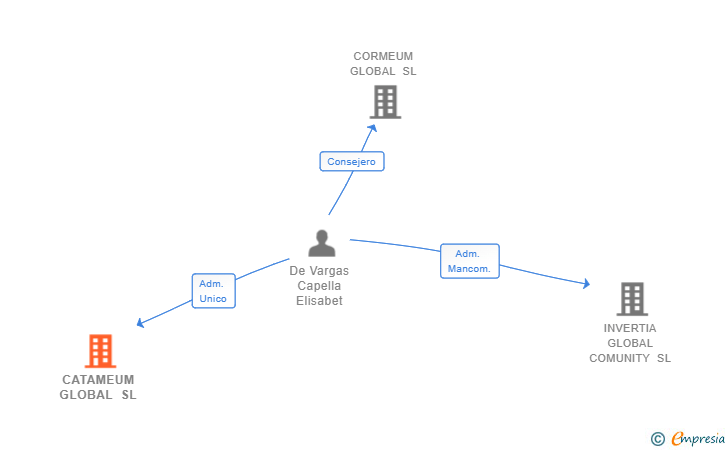 Vinculaciones societarias de CATAMEUM GLOBAL SL