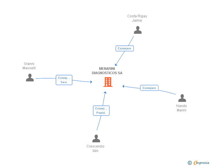 Vinculaciones societarias de MENARINI DIAGNOSTICOS SA