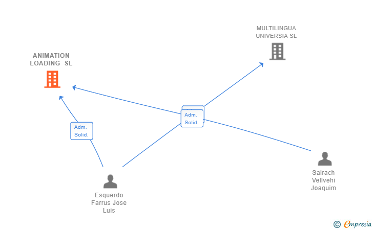 Vinculaciones societarias de ANIMATION LOADING SL