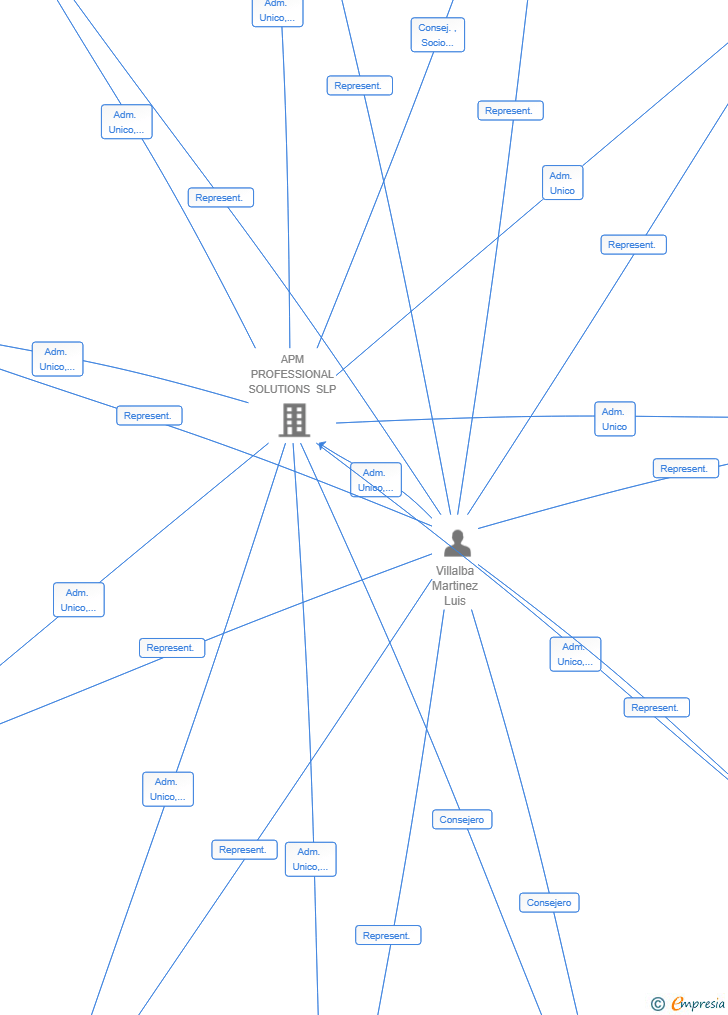 Vinculaciones societarias de HAMLET PARTNERS ESPAÑA SL