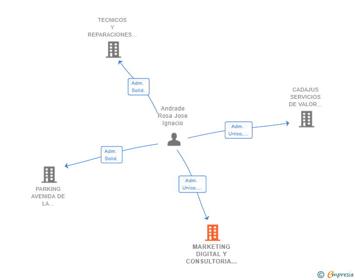 Vinculaciones societarias de MARKETING DIGITAL Y CONSULTORIA DACA SL