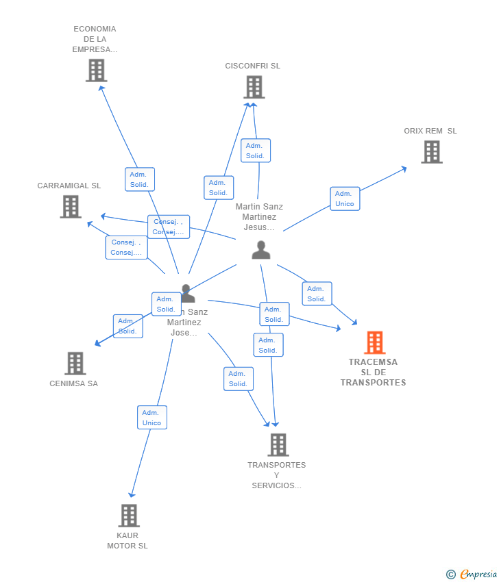 Vinculaciones societarias de TRACEMSA SL DE TRANSPORTES