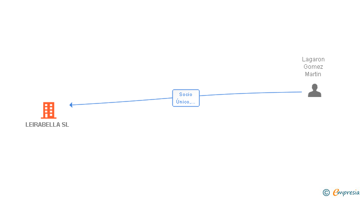 Vinculaciones societarias de LEIRABELLA SL