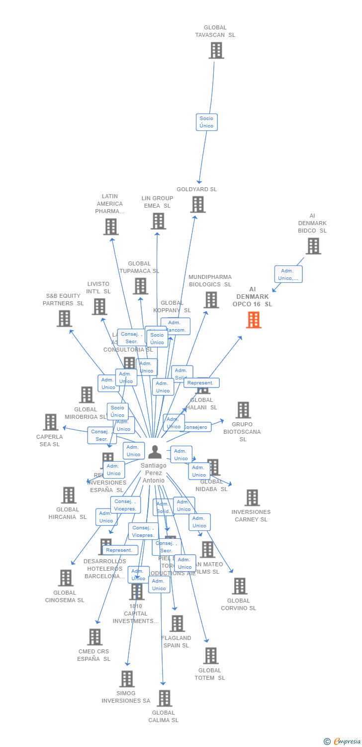 Vinculaciones societarias de AI DENMARK OPCO 16 SL