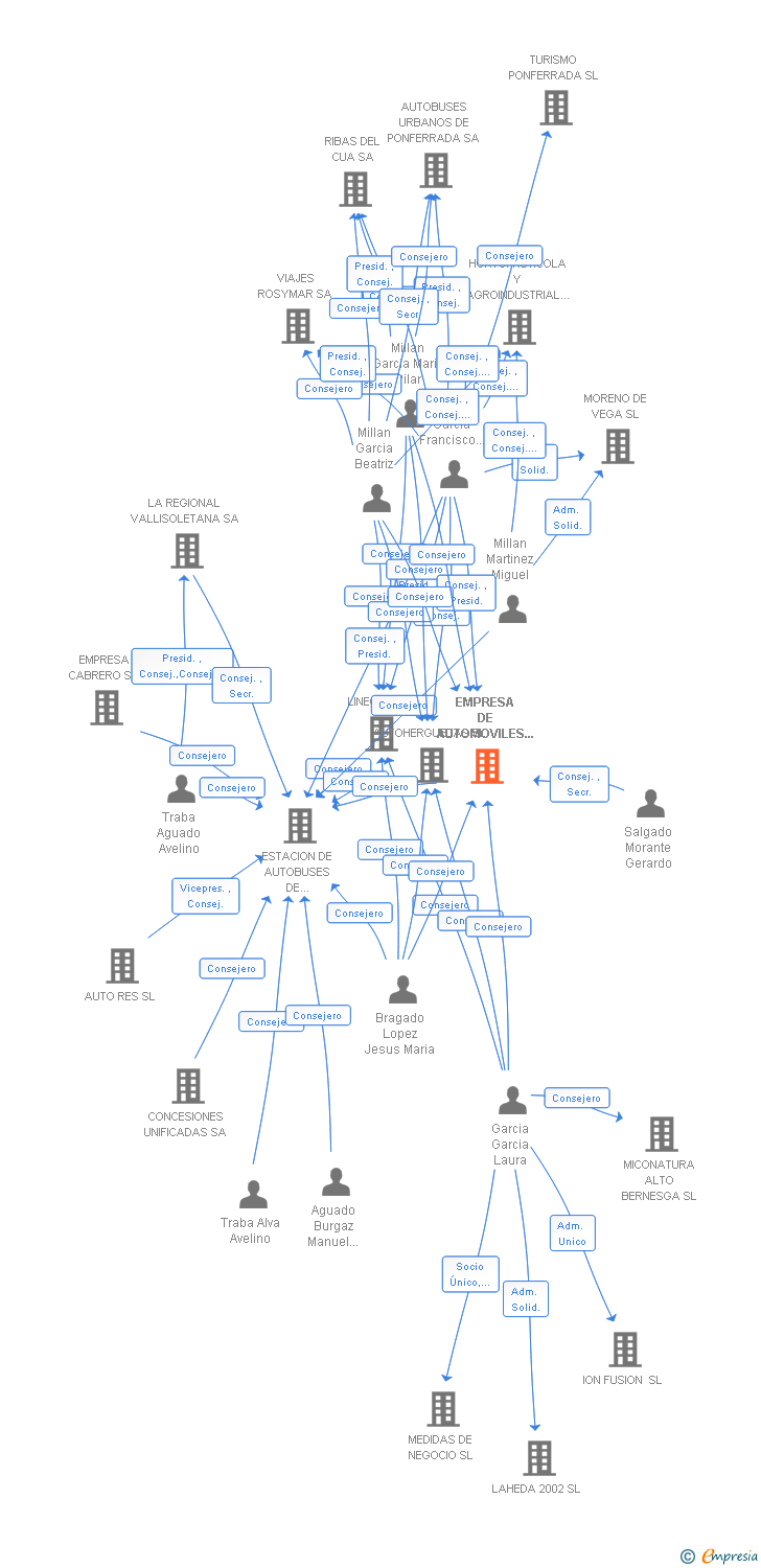 Vinculaciones societarias de EMPRESA DE AUTOMOVILES GALO ALVAREZ SA
