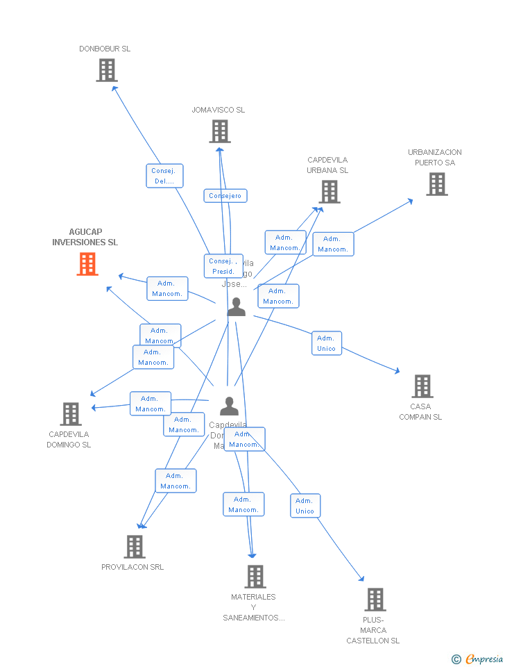 Vinculaciones societarias de AGUCAP INVERSIONES SL