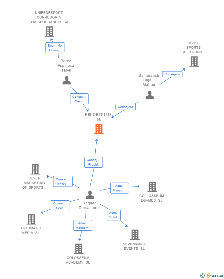 Vinculaciones societarias de ESPORTPLUS SL