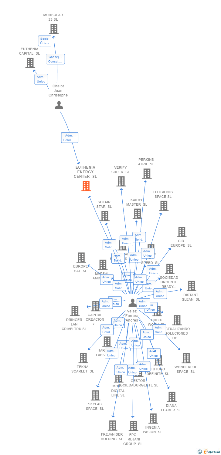 Vinculaciones societarias de EUTHENIA ENERGY CENTER SL