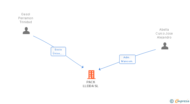 Vinculaciones societarias de PACK LLEIDA SL (EXTINGUIDA)