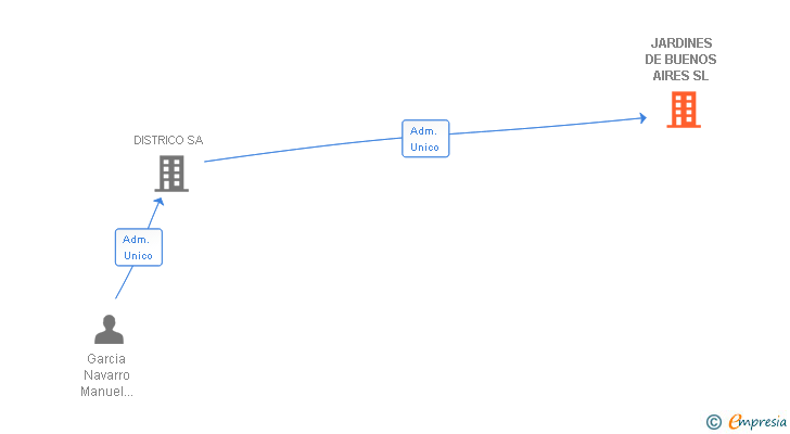 Vinculaciones societarias de JARDINES DE BUENOS AIRES SL
