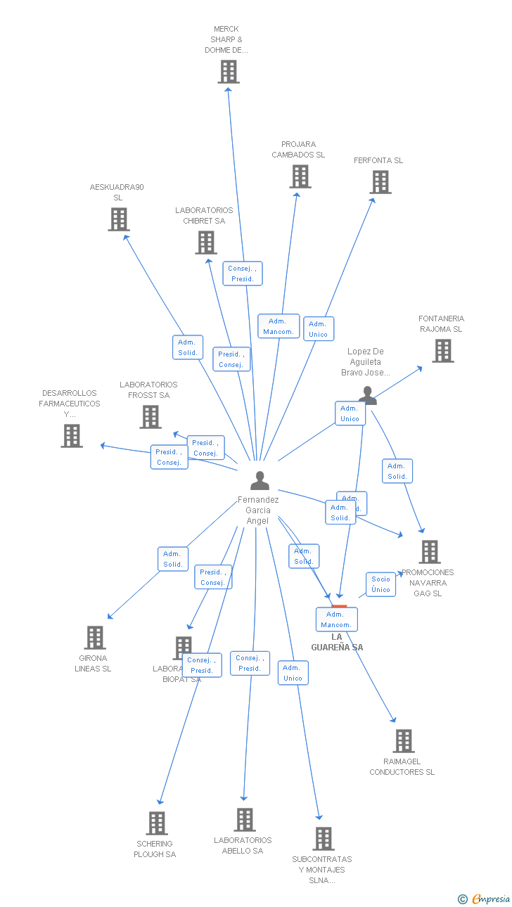 Vinculaciones societarias de LA GUAREÑA SA