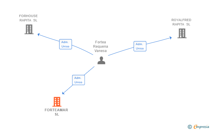 Vinculaciones societarias de FORTEAMAR SL