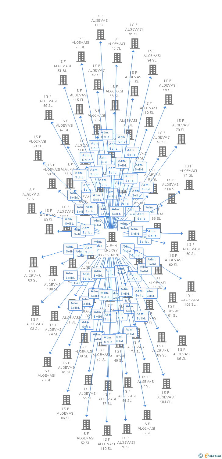 Vinculaciones societarias de XAROA SA
