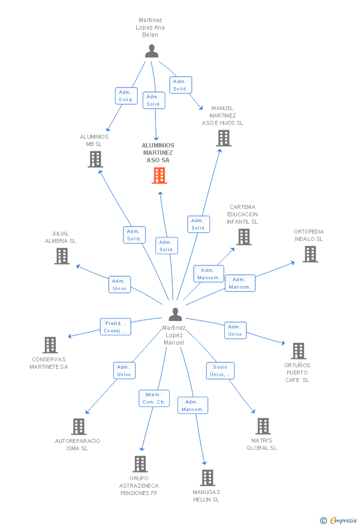 Vinculaciones societarias de ALUMINIOS MARTINEZ ASO SA