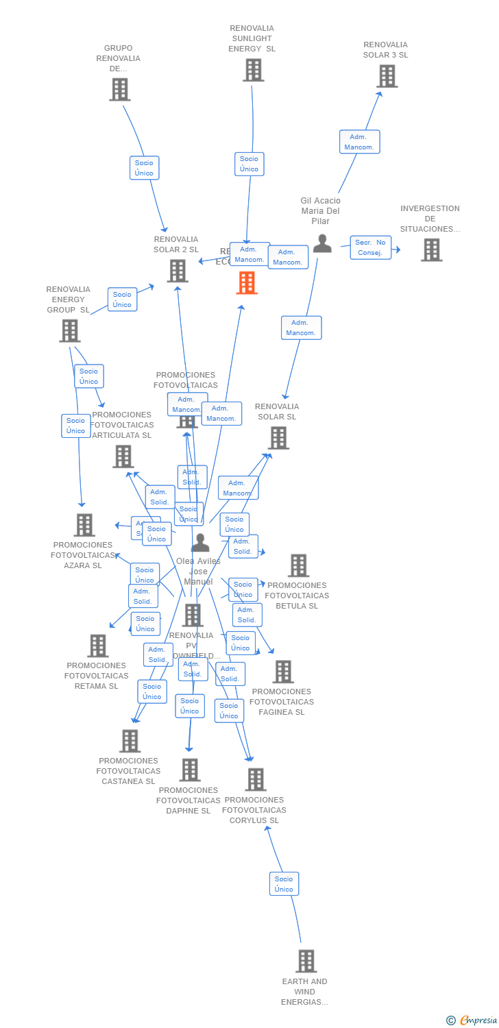 Vinculaciones societarias de RENOVALIA ECONOVA SL