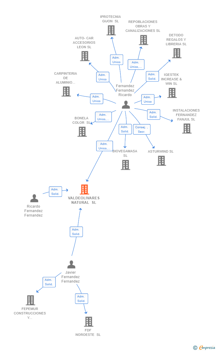 Vinculaciones societarias de VALDEOLIVARES NATURAL SL