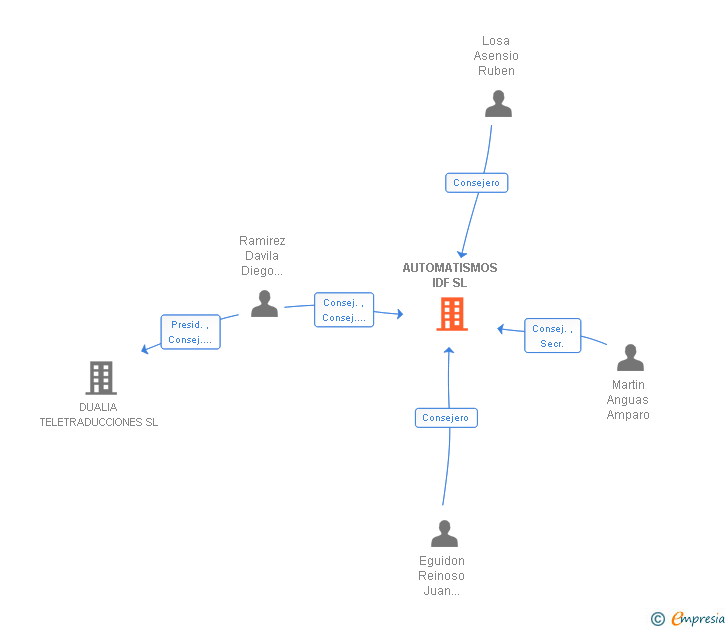 Vinculaciones societarias de AUTOMATISMOS IDF SL