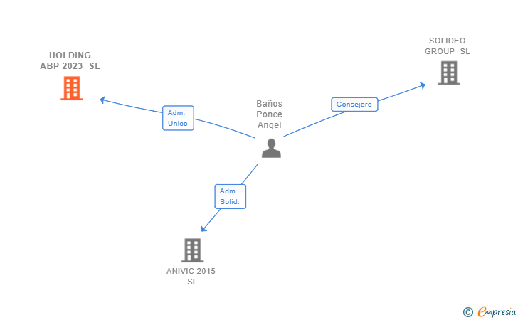Vinculaciones societarias de HOLDING ABP 2023 SL