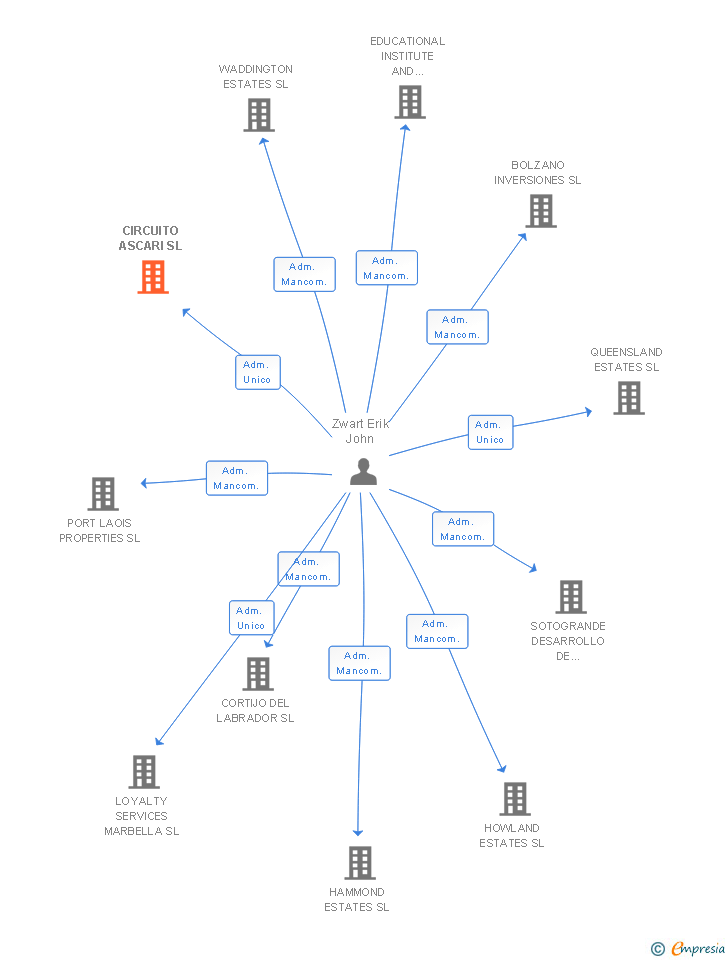Vinculaciones societarias de CIRCUITO ASCARI SL