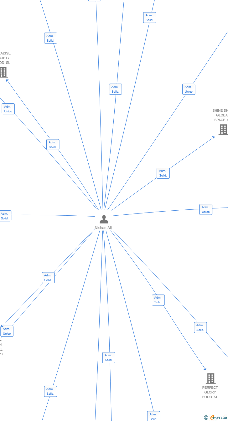 Vinculaciones societarias de UNIVERSAL COMPRAS SL