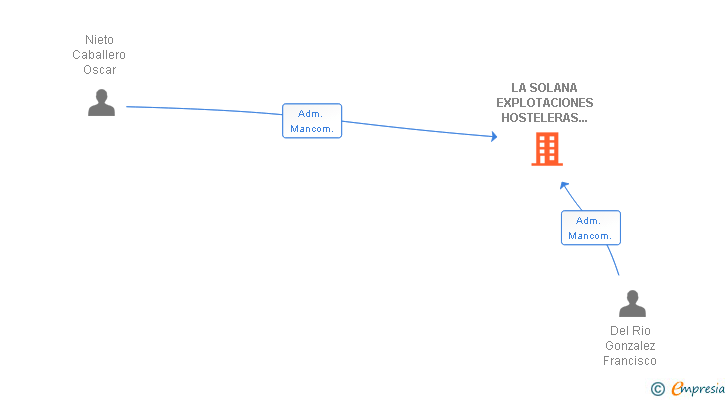 Vinculaciones societarias de LA SOLANA EXPLOTACIONES HOSTELERAS BURGALESAS SL