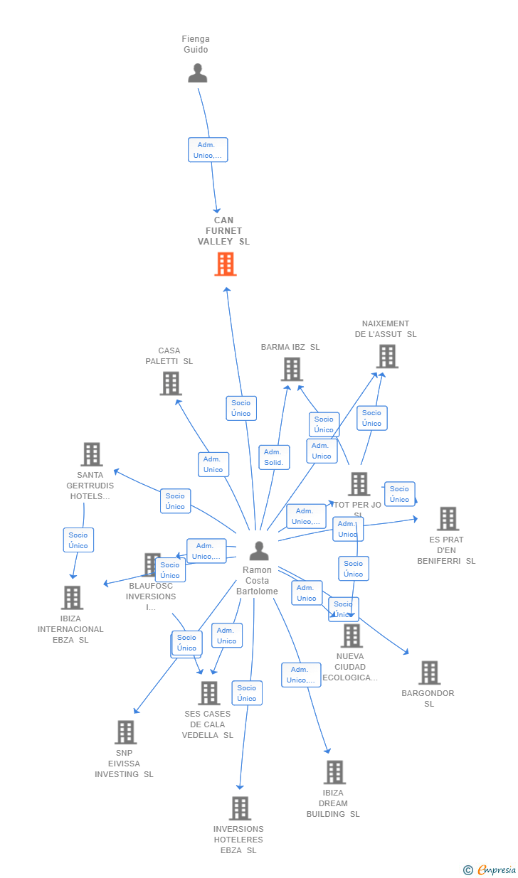 Vinculaciones societarias de CAN FURNET VALLEY SL
