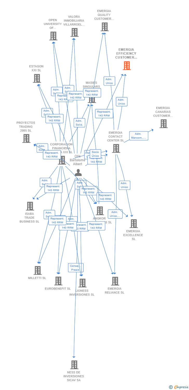 Vinculaciones societarias de EMERGIA EFFICIENCY CUSTOMER CARE SL