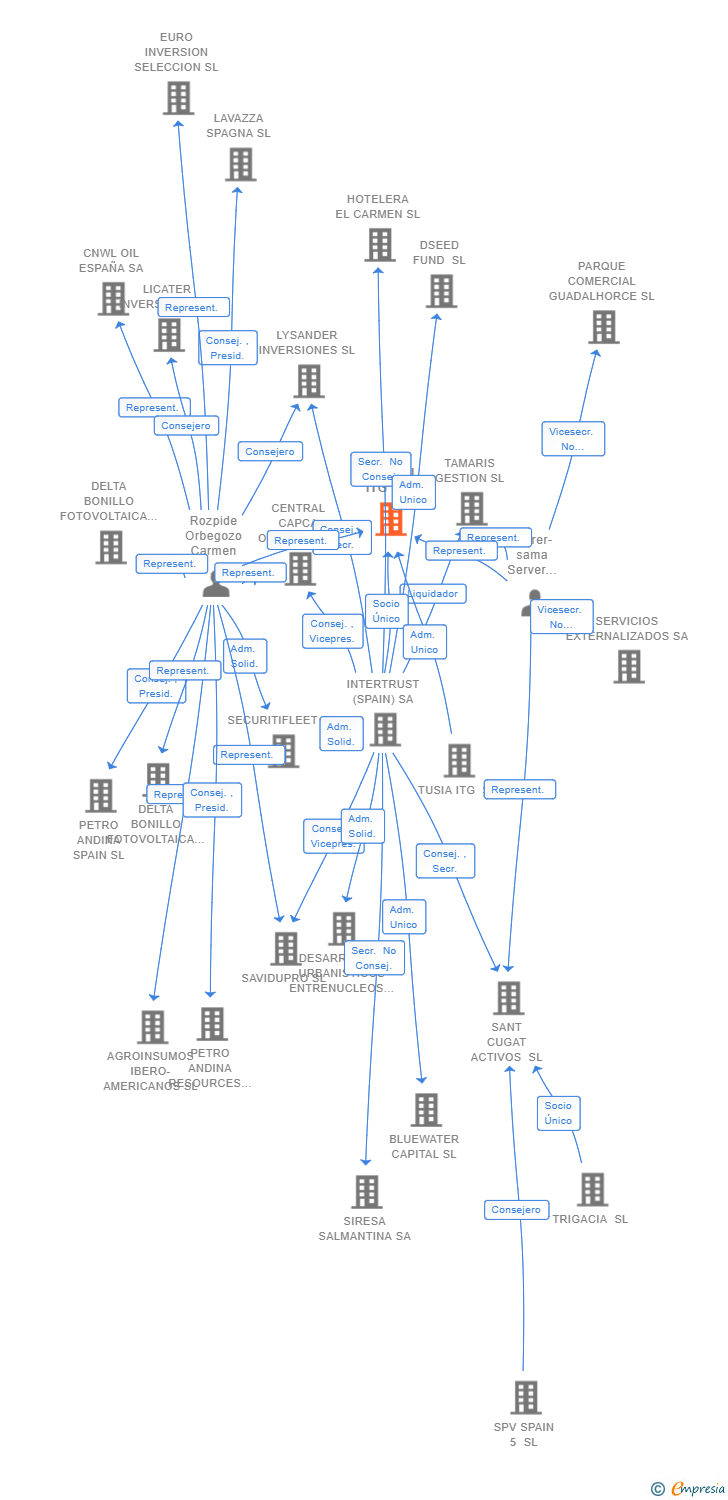 Vinculaciones societarias de TERIOSI ITG SL (EXTINGUIDA)