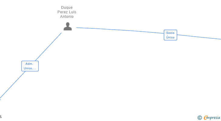 Vinculaciones societarias de DUQUE & E-G ENGINER SL