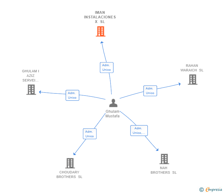 Vinculaciones societarias de IMAN INSTALACIONES X SL