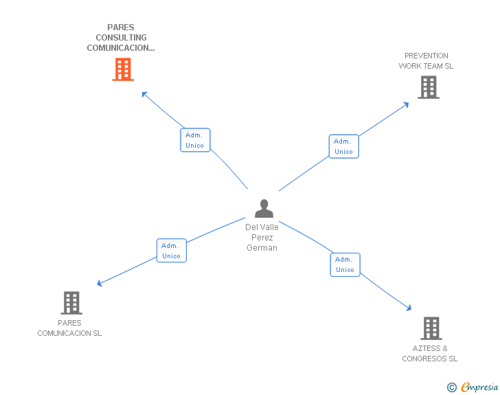 Vinculaciones societarias de PARES CONSULTING COMUNICACION Y PUBLICIDAD SL
