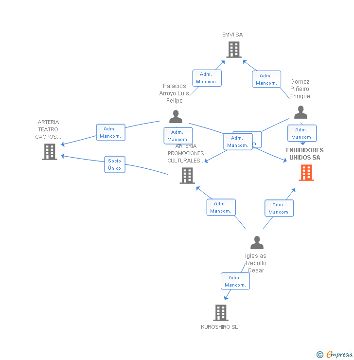 Vinculaciones societarias de EXHIBIDORES UNIDOS SA