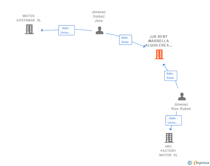 Vinculaciones societarias de JJR RENT MARBELLA ALQUILERES SL