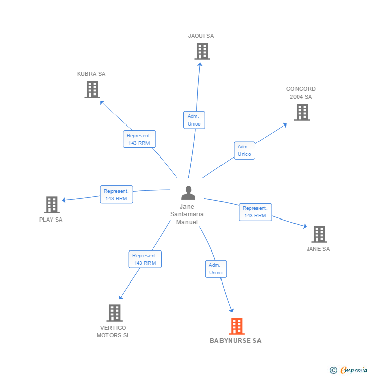 Vinculaciones societarias de BABYNURSE SA