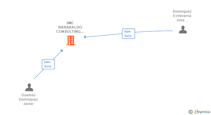Vinculaciones societarias de JMC BARAKALDO CONSULTING SL