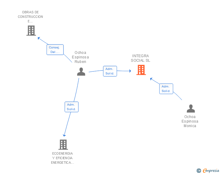Vinculaciones societarias de INTEGRA SOCIAL SL