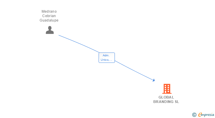 Vinculaciones societarias de GLOBAL BRANDING SL