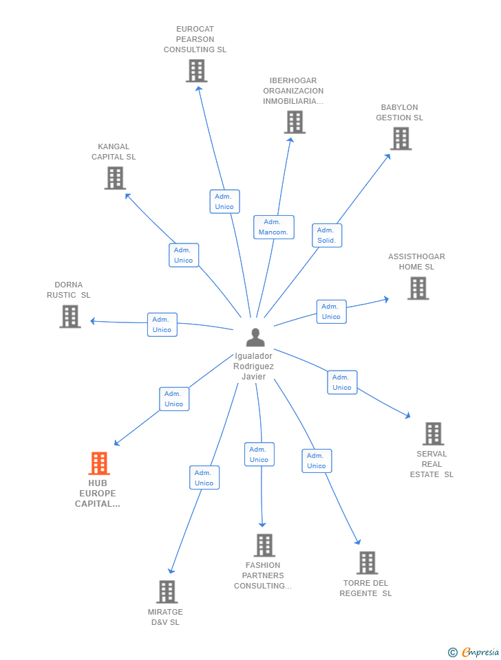 Vinculaciones societarias de HUB EUROPE CAPITAL CONSULTING SL
