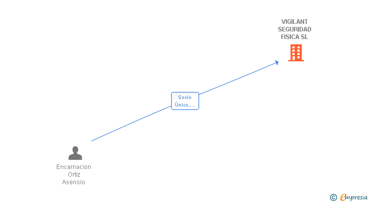 Vinculaciones societarias de VIGILANT SEGURIDAD FISICA SL
