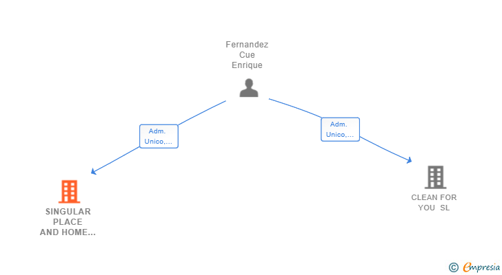 Vinculaciones societarias de SINGULAR PLACE AND HOME BCN SL
