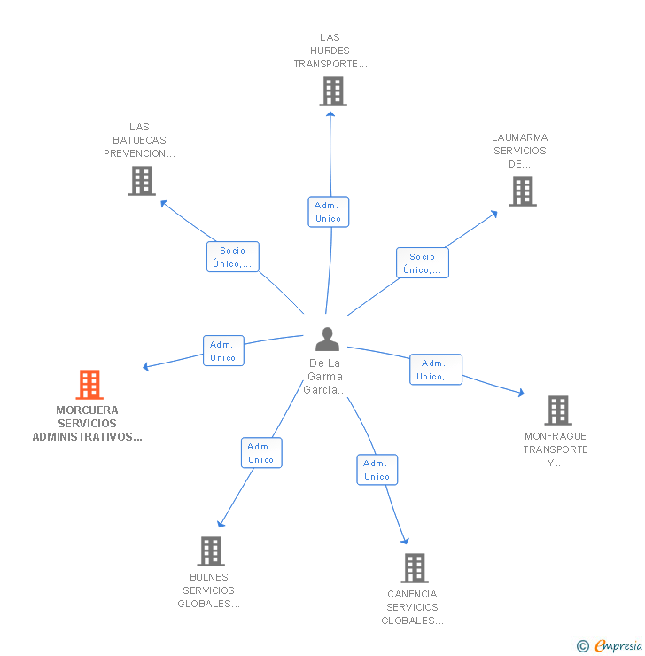 Vinculaciones societarias de MORCUERA SERVICIOS ADMINISTRATIVOS Y AUXILIARES SL