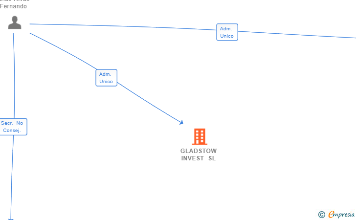 Vinculaciones societarias de GLADSTOW INVEST SL